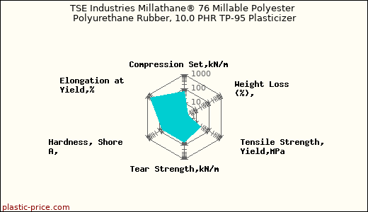 TSE Industries Millathane® 76 Millable Polyester Polyurethane Rubber, 10.0 PHR TP-95 Plasticizer