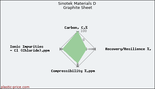 Sinotek Materials D Graphite Sheet