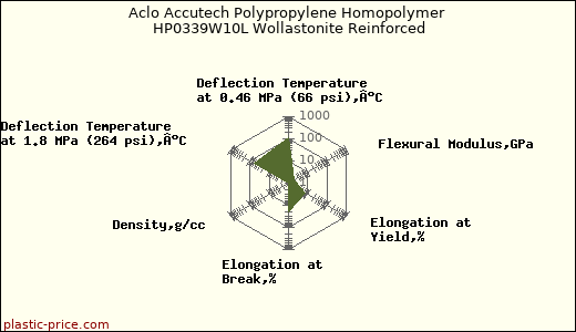 Aclo Accutech Polypropylene Homopolymer HP0339W10L Wollastonite Reinforced