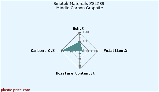 Sinotek Materials ZSLZ89 Middle Carbon Graphite