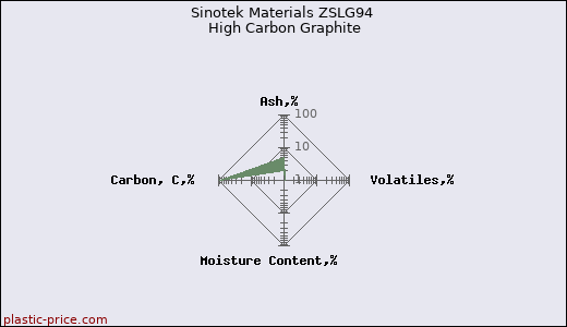 Sinotek Materials ZSLG94 High Carbon Graphite