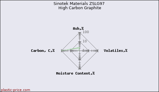 Sinotek Materials ZSLG97 High Carbon Graphite