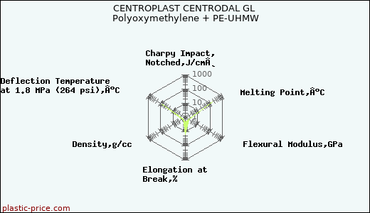 CENTROPLAST CENTRODAL GL Polyoxymethylene + PE-UHMW