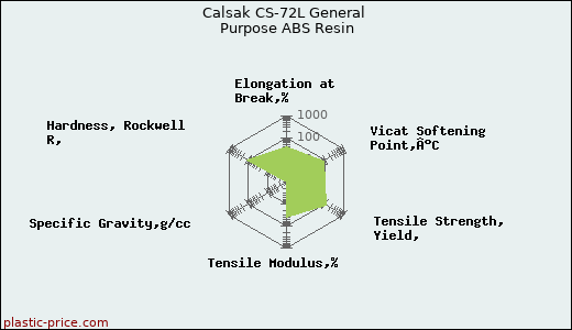Calsak CS-72L General Purpose ABS Resin