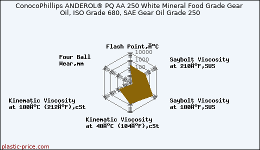 ConocoPhillips ANDEROL® PQ AA 250 White Mineral Food Grade Gear Oil, ISO Grade 680, SAE Gear Oil Grade 250