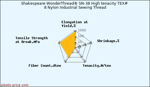 Shakespeare WonderThread® SN-38 High tenacity TEX# 8 Nylon Industrial Sewing Thread