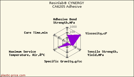 Resinlab® CYNERGY CA6205 Adhesive