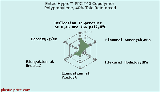 Entec Hypro™ PPC-T40 Copolymer Polypropylene, 40% Talc Reinforced