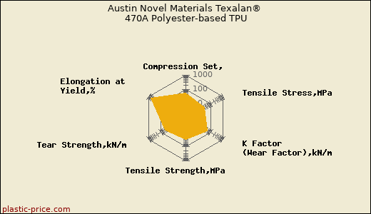 Austin Novel Materials Texalan® 470A Polyester-based TPU