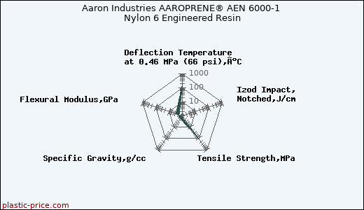 Aaron Industries AAROPRENE® AEN 6000-1 Nylon 6 Engineered Resin