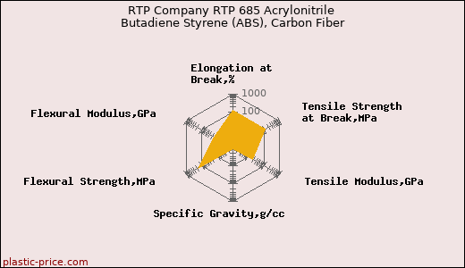 RTP Company RTP 685 Acrylonitrile Butadiene Styrene (ABS), Carbon Fiber