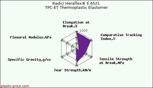 Radici Heraflex® E 6521 TPC-ET Thermoplastic Elastomer
