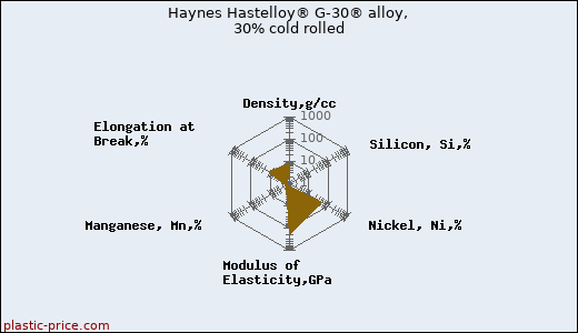 Haynes Hastelloy® G-30® alloy, 30% cold rolled