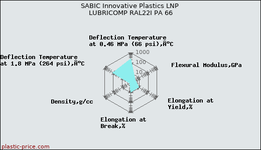 SABIC Innovative Plastics LNP LUBRICOMP RAL22I PA 66