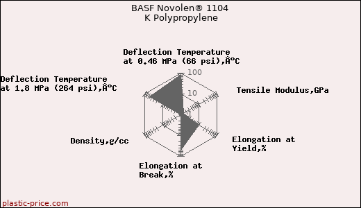 BASF Novolen® 1104 K Polypropylene