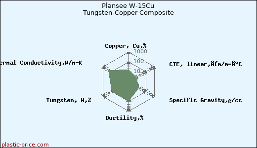 Plansee W-15Cu Tungsten-Copper Composite