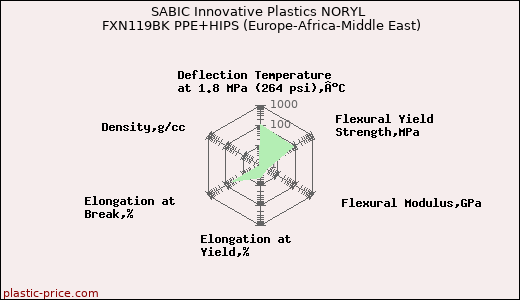 SABIC Innovative Plastics NORYL FXN119BK PPE+HIPS (Europe-Africa-Middle East)