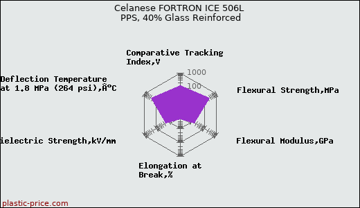 Celanese FORTRON ICE 506L PPS, 40% Glass Reinforced