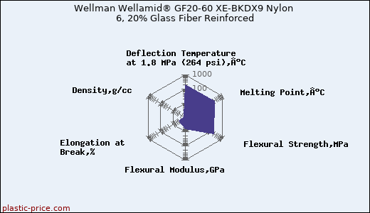 Wellman Wellamid® GF20-60 XE-BKDX9 Nylon 6, 20% Glass Fiber Reinforced
