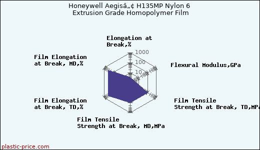 Honeywell Aegisâ„¢ H135MP Nylon 6 Extrusion Grade Homopolymer Film