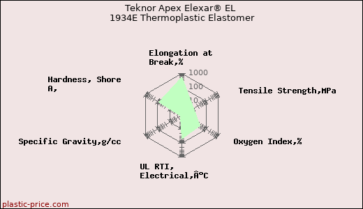 Teknor Apex Elexar® EL 1934E Thermoplastic Elastomer