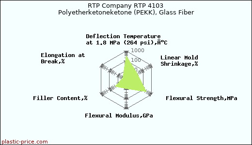RTP Company RTP 4103 Polyetherketoneketone (PEKK), Glass Fiber
