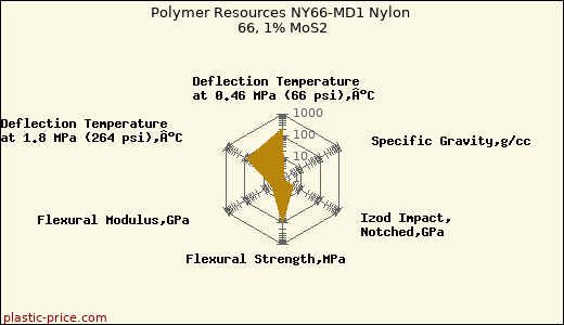 Polymer Resources NY66-MD1 Nylon 66, 1% MoS2