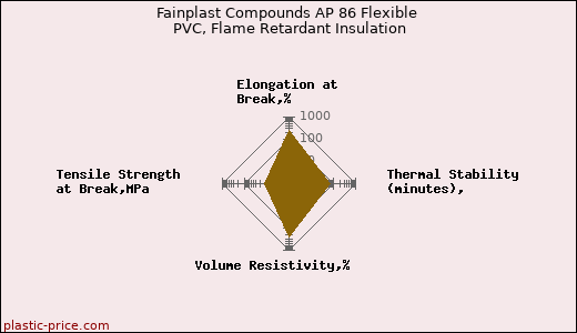 Fainplast Compounds AP 86 Flexible PVC, Flame Retardant Insulation