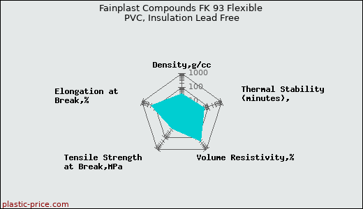 Fainplast Compounds FK 93 Flexible PVC, Insulation Lead Free