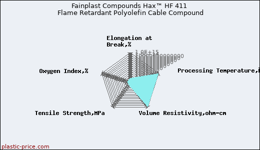 Fainplast Compounds Hax™ HF 411 Flame Retardant Polyolefin Cable Compound