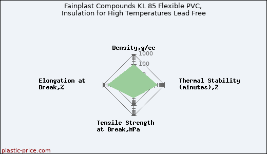 Fainplast Compounds KL 85 Flexible PVC, Insulation for High Temperatures Lead Free