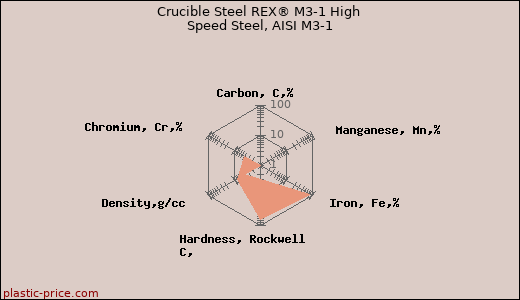 Crucible Steel REX® M3-1 High Speed Steel, AISI M3-1
