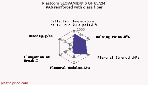 Plastcom SLOVAMID® 6 GF 65/2M PA6 reinforced with glass fiber