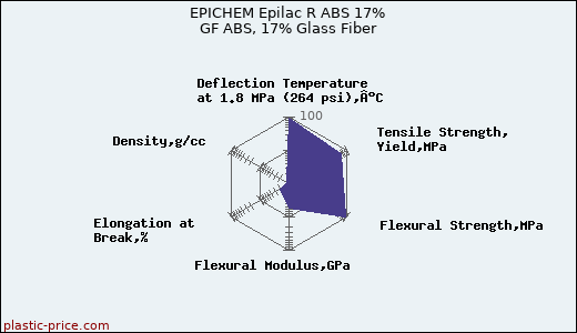 EPICHEM Epilac R ABS 17% GF ABS, 17% Glass Fiber
