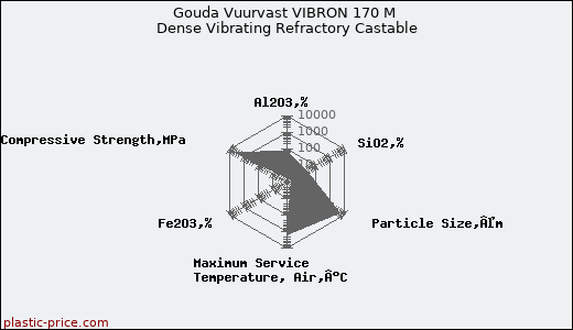 Gouda Vuurvast VIBRON 170 M Dense Vibrating Refractory Castable