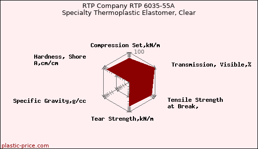 RTP Company RTP 6035-55A Specialty Thermoplastic Elastomer, Clear