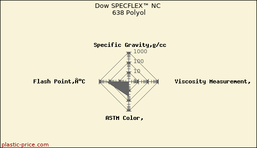 Dow SPECFLEX™ NC 638 Polyol