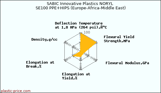SABIC Innovative Plastics NORYL SE100 PPE+HIPS (Europe-Africa-Middle East)