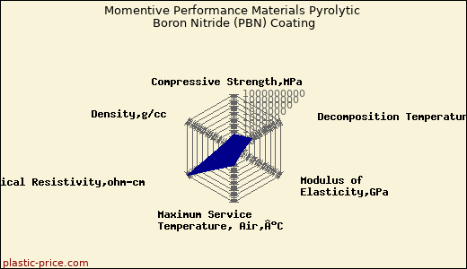 Momentive Performance Materials Pyrolytic Boron Nitride (PBN) Coating