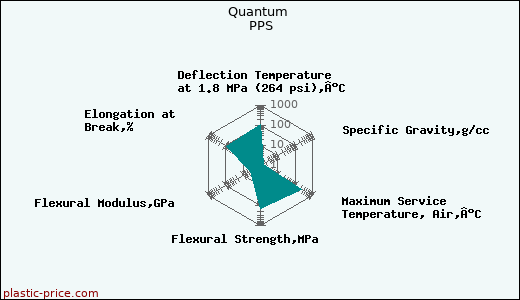Quantum PPS