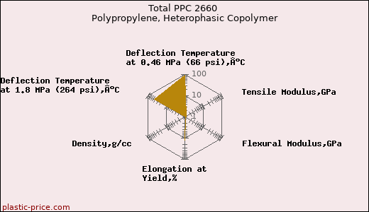 Total PPC 2660 Polypropylene, Heterophasic Copolymer
