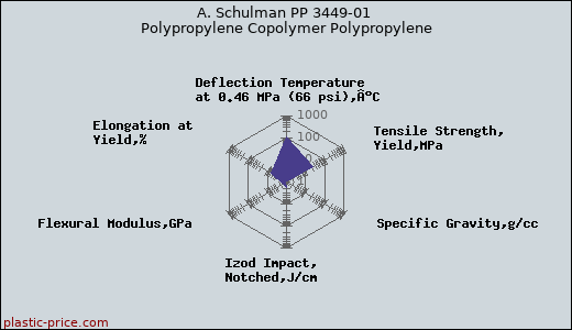 A. Schulman PP 3449-01 Polypropylene Copolymer Polypropylene