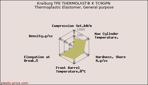 Kraiburg TPE THERMOLAST® K TC9GPN Thermoplastic Elastomer, General purpose