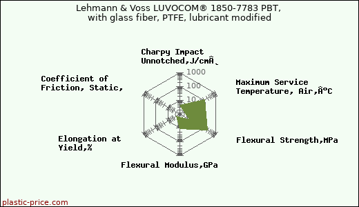 Lehmann & Voss LUVOCOM® 1850-7783 PBT, with glass fiber, PTFE, lubricant modified