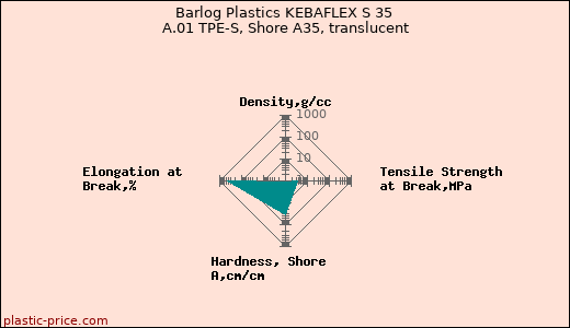 Barlog Plastics KEBAFLEX S 35 A.01 TPE-S, Shore A35, translucent