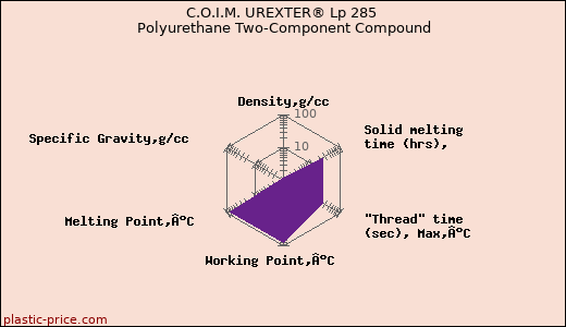 C.O.I.M. UREXTER® Lp 285 Polyurethane Two-Component Compound