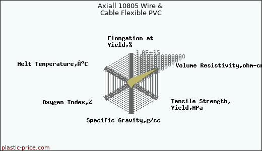 Axiall 10805 Wire & Cable Flexible PVC