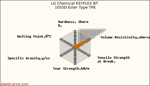 LG Chemical KEYFLEX BT 1055D Ester Type TPE