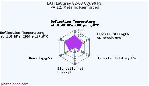 LATI Latigray 82-03 CW/96 F3 PA 12, Metallic Reinforced