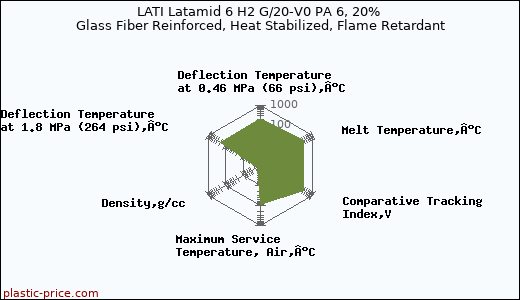 LATI Latamid 6 H2 G/20-V0 PA 6, 20% Glass Fiber Reinforced, Heat Stabilized, Flame Retardant